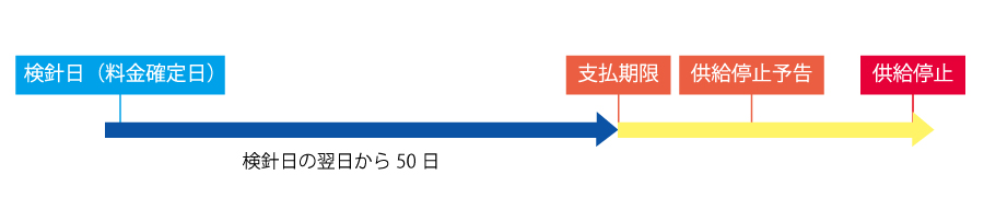 ガスの供給停止までの流れ