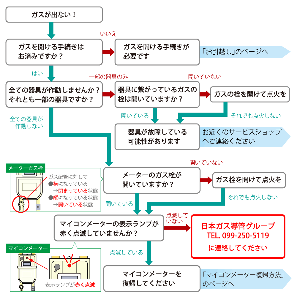 通常の使用状態でガスが出ない場合、こちらの項目をご確認ください。