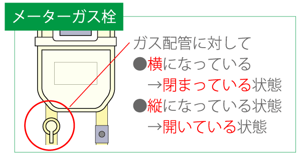 メーターガス栓のつまみがガス配管と平行になっていることをご確認ください