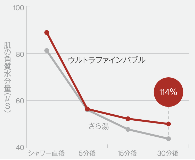 ウルトラファインバブルとさら湯の肌の角質水分量比較グラフ