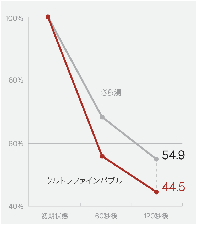 ウルトラファインバブルとさら湯の比較グラフ